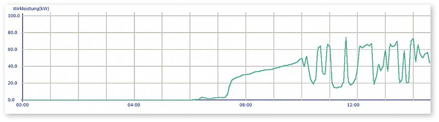 Die Leistung der Photovoltaikanlagen schwankt über den Tag hinweg teilweise sehr stark. Damit diese ­Schwankungen nicht zur Unbeständigkeit der Strom- und Wärmeversorgung führen, greift der Power-Manager ein.