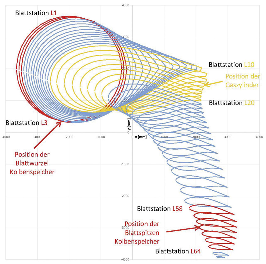 Alle Querschnitte des Rotorblattes. Blau = Blattquerschnitte ohne Schwungradspeicher-Komponenten, gelb&nbsp;= Blattstationen, an denen Gaszylinder verbaut sind, rot = Blattstationen, an denen Kolbenspeicher verbaut sind.
