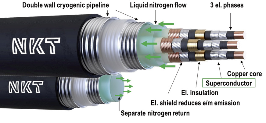 Querschnitt eines supraleitenden Kabels