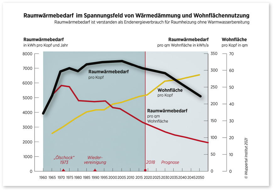 1 Rebound-Effekt Wohnflächenzunahme [5]﻿