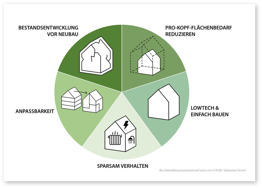 2 Fünf Schwerpunktthemen definieren die Gebäudesuffizienz [7]