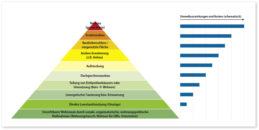 3 Erweiterte Suffizienz-Entscheidungspyramide (eigene Darstellung auf Basis von [11] und [12])