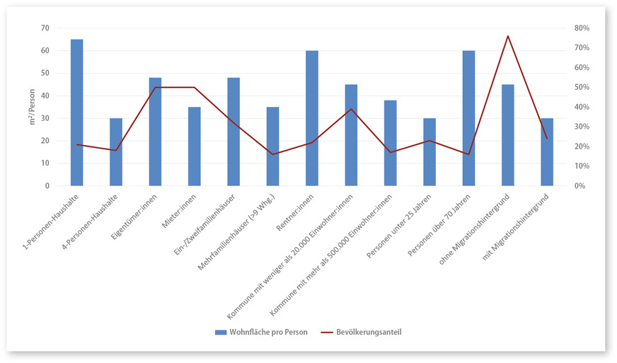 4 Median Pro-Kopf-Wohnfläche und jew. Bevölkerungsanteil [13]