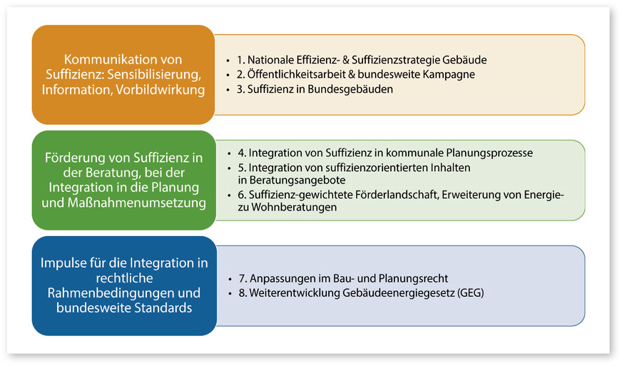 5 Impulse auf unterschiedlichen Ebenen sind notwendig, um bei Suffizienzkonzepten für den Bereich Gebäude voranzukommen.