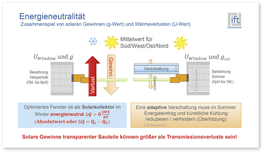 1 Bei modernen Wärmeschutzfenstern liegen die solaren Gewinne über den Transmissionswärmeverlusten in der Heizperiode.