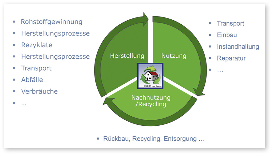 2 Prinzipielle Dar­stellung des Lebenszyklus von Bauprodukten im Sinne einer Kreislaufwirtschaft (Cirular Economy)