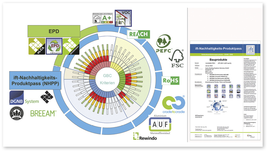 3 Der ift-Produktpass-Nachhaltigkeit fasst Informationen zur Bewertung nachhaltiger Kriterien unterschiedlicher Zertifizierungssysteme übersichtlich zusammen.