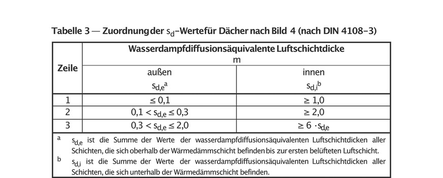 (Vgl. DIN e.V. (Hrsg.), DIN 4108-3:2018-10, 2018, Kap. 5.3.3.2)