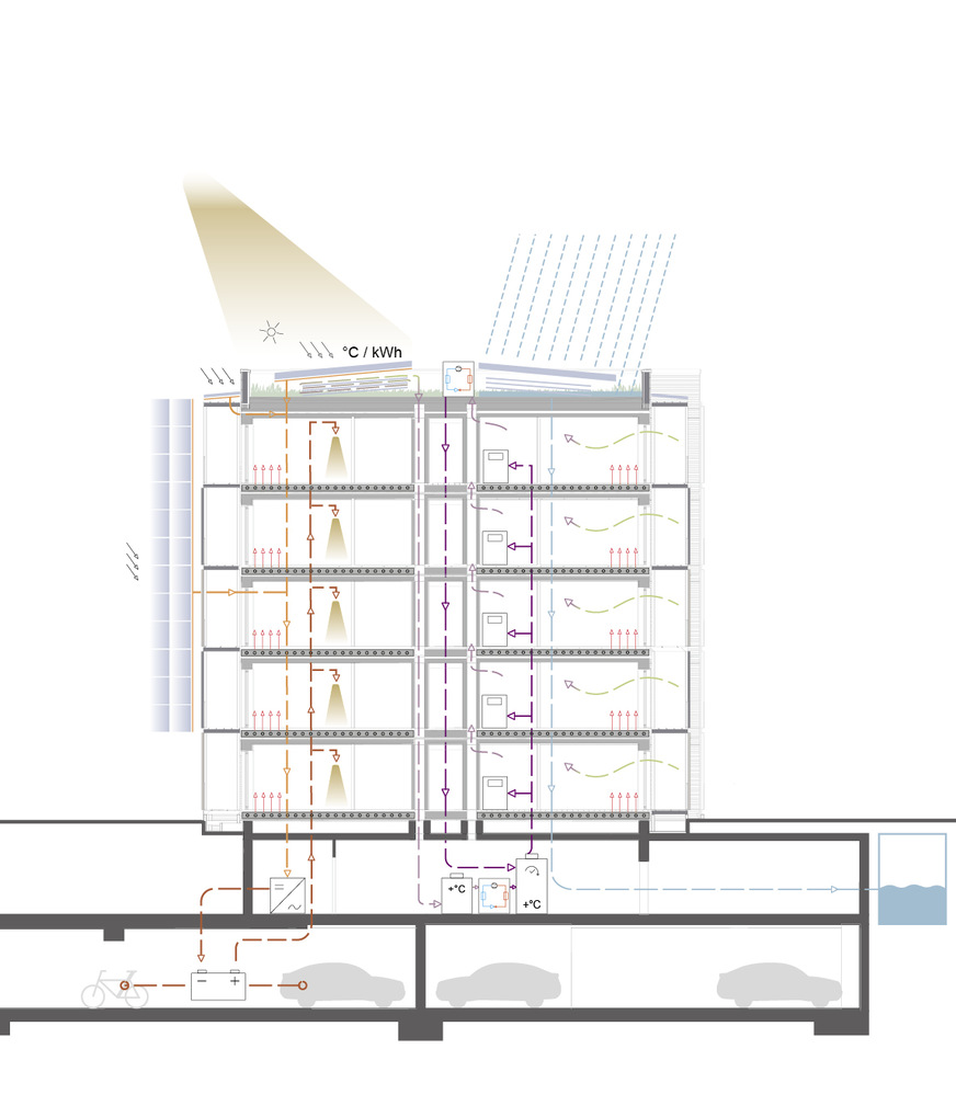 Ein Heizsystem auf ﻿Basis von Sole-­Wasser-Wärmepumpen, Photovoltaikmodulen und Solar-Hybridkollektoren, Wärmepumpen auf den Dächern und Wärme­rückgewinnung aus der Abluft sichert die Wärmeversorgung.