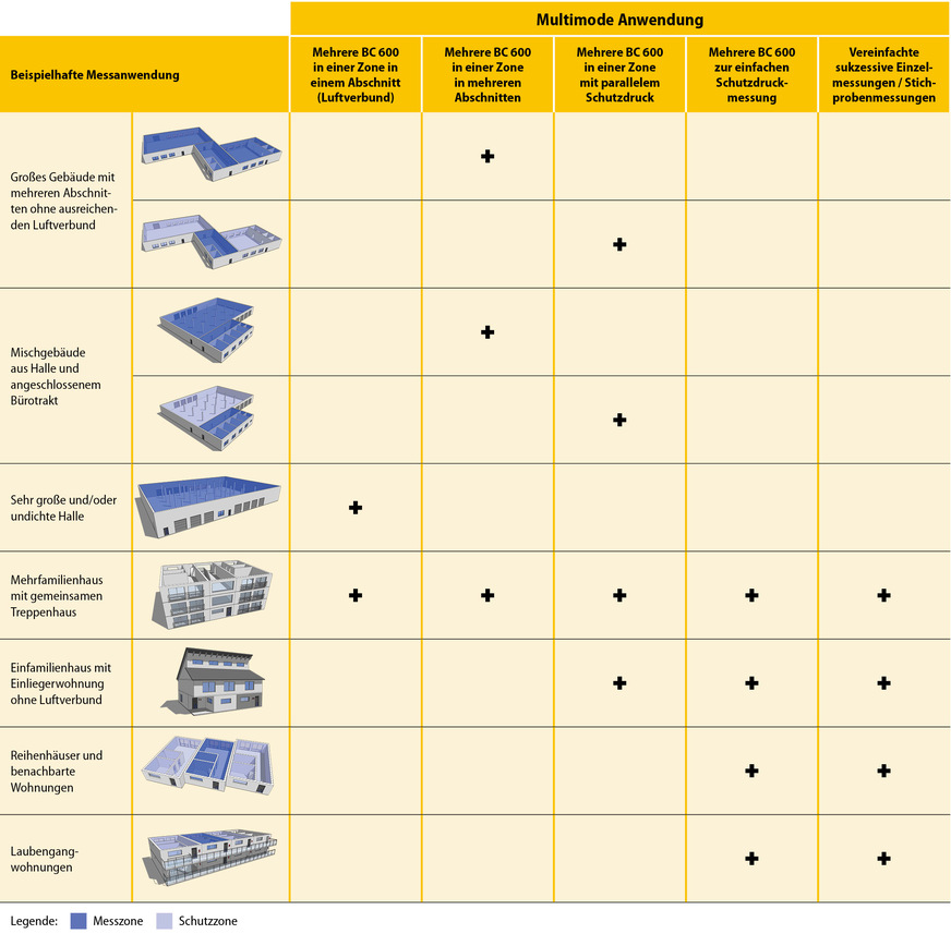 Anwendungsszenarien für die Luftdichtheitsmessung im Multimode mit mehreren Wöhler BC 600 Blower Check