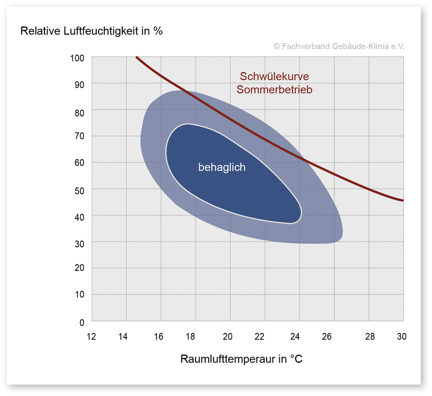 1 Kennfeld der Behaglichkeit in Abhängigkeit von Raumlufttemperatur und relativer Feuchte