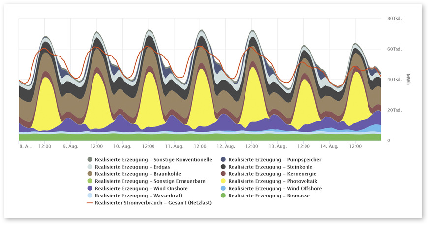 3 Stromerzeugung in Deutschland im Zeitraum vom 8. bis 14. August 2022