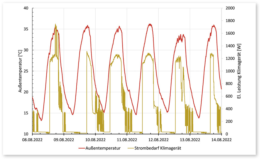 4 Außentemperatur und Strombedarf eines Klimageräts im Zeitraum vom 8. bis 14. August 2022
