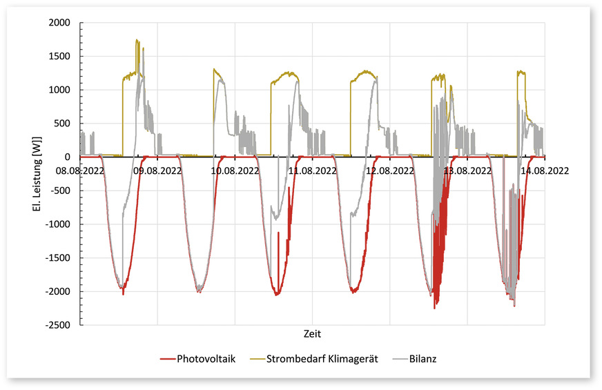 5 Strombedarf eines Klimageräts und Stromerzeugung einer Photovoltaikanlage im Zeitraum vom 8. bis 14. August 2022