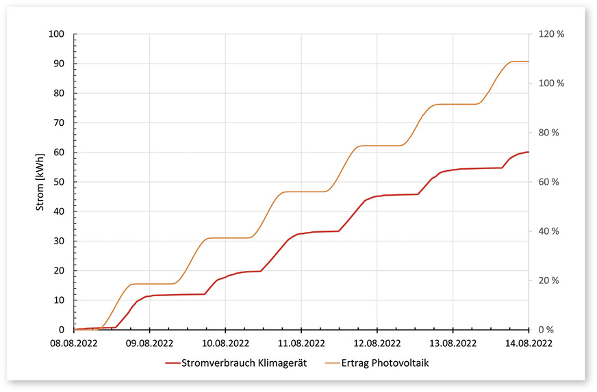 6 Strombedarf und Stromerzeugung summiert im Zeitraum vom 8. bis 14. August 2022