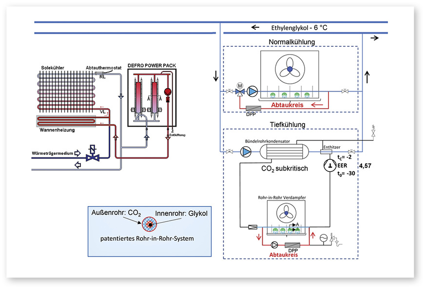 1 Schema einer Supermarktkühlung mit einem Glykol-Sekundärsystem und einem subkritischen CO₂-Kälteaggregat. Die Abtauwärme für die Tiefkühlstelle wird energiesparend über eine Deckenkassette im Pluskühlbereich gewonnen.