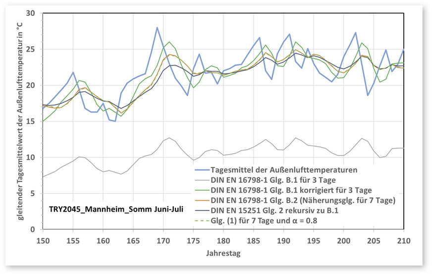 2 Vergleich der gleitenden Tagesmittelwerte der Außenlufttemperaturen aus verschiedenen Gleichungen der DIN EN 16798-1 und der DIN EN 15251 für die Monate Juni und Juli des extremen Sommer-Testreferenzjahrs 2045 für Mannheim