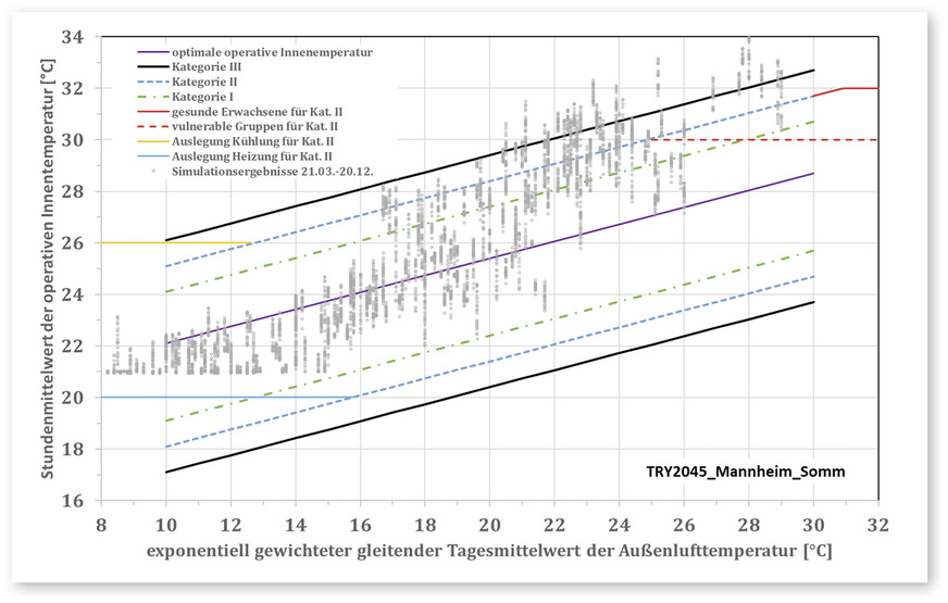4 Bereiche der Innenraumtemperatur-Kategorien nach der DIN EN 16798-1 mit Begrenzungen für die Kategorie II und Einordnung der Simulationsergebnisse