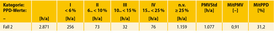 5 Beispiel für die Methode C bei PMV > 0 und einer jährlichen Belegungszeit der Personen (StdDa) von 2.871 h/a, Bekleidungsbereich 0,5 bis 1,0 clo, Aktivität 1,2 met. PPD-Zuordnung nach Kategorien gemäß DIN EN 16798-1 [1, Tabelle B.1]. PMVStd = Anzahl der Stunden in der jährlichen Belegungszeit mit PMV > 0, MitPMV = Mittlerer PMV-Index in der jährlichen Belegungszeit, MitPPD = Mittlerer PPD-Wert in der jährlichen Belegungszeit