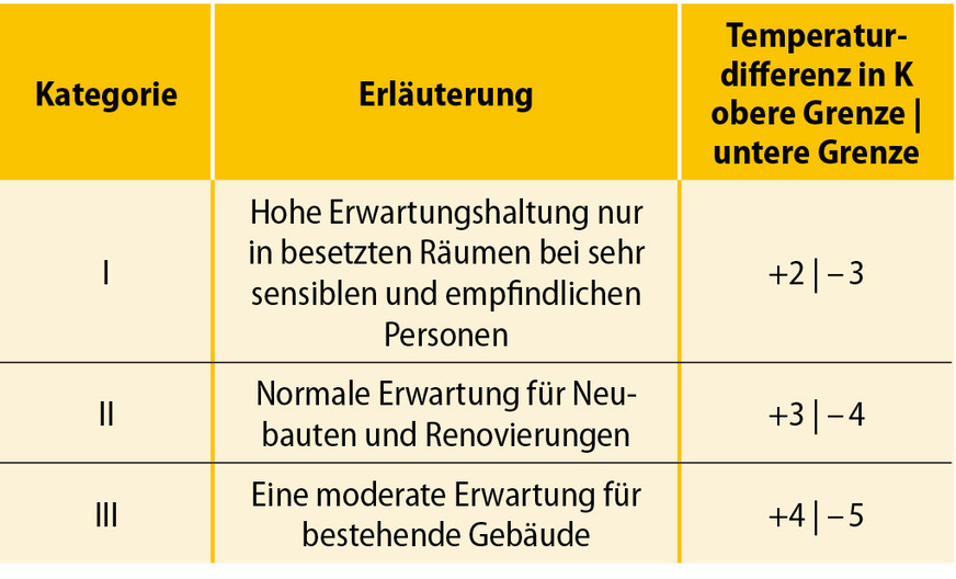 1 In der DIN EN 16798-1 zulässige Temperaturabweichungen der jeweiligen Kategorie von der optimalen operativen Innentemperatur, die durch θc = 0,33 x θrm,ed + 18,8  beschrieben wird