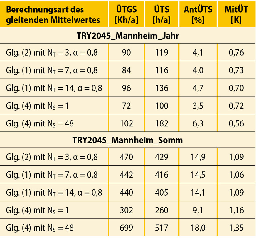 3 Einfluss der Berechnungsart des gleitenden Mittelwerts der Außenlufttemperatur für die gleichen operativen Innentemperaturen über der Kategorie II aus der DIN EN 16798-1 und verschiedene Testreferenzjahre des Deutschen Wetterdienstes