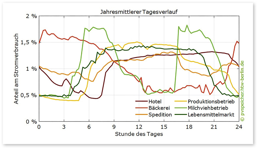 1 Jahresmittlerer Tagesverlauf von verschiedenen Gewerbelastprofilen