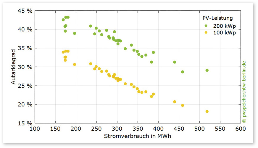 2 Berechnete Eigenversorgung von 35 unterschiedlichen Lebensmittelmärkten je nach PV-Anlagengröße