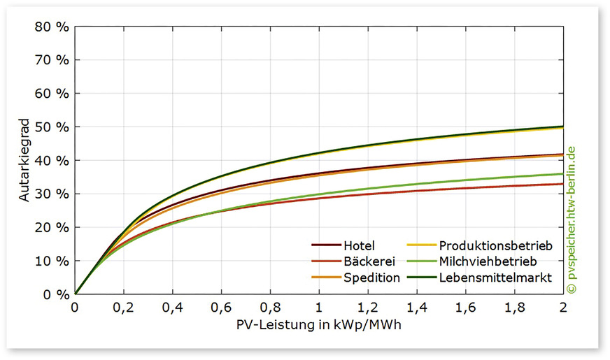 3 Einfluss der Größe des PV-Systems auf die zeitgleiche Deckung des Stromverbrauchs für unterschiedliche Gewerbetypen (Normierung der PV-​Leistung auf den jährlichen Stromverbrauch in Megawattstunden)