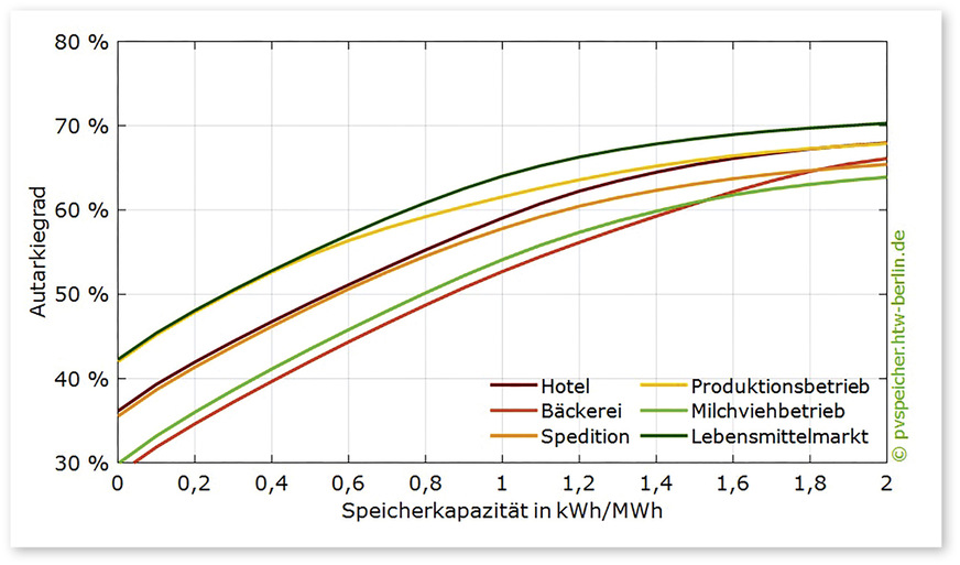 4 Steigerung der solaren Eigenversorgung von unterschiedlichen Gewerbetypen durch den Einsatz von Batteriesystemen bei einer PV-Leistung von einem Kilowatt pro Megawattstunde Stromverbrauch und einer Speicherleistung von 0,5 Kilowatt pro Kilowattstunde (Normierung der Speicherkapazität auf den Jahresstromverbrauch in Megawattstunden)