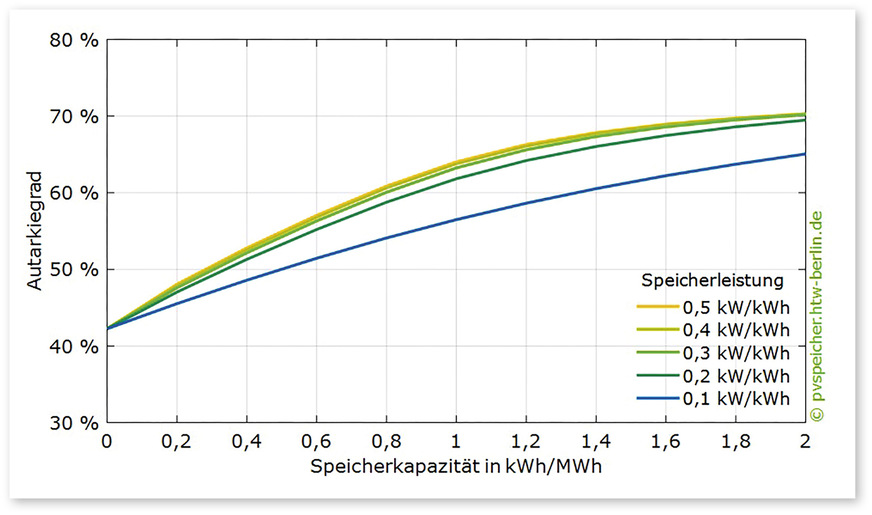 5 Einfluss der Nennleistung und Speicherkapazität der Batteriesysteme auf die solare Eigenversorgung eines Lebensmittelmarkts bei einer PV-Leistung von einem Kilowatt pro Megawattstunde Stromverbrauch (Normierung der Speicherkapazität auf den Jahresstromverbrauch in Megawattstunden, Normierung der Speicherleistung auf die Speicherkapazität in Kilowattstunden)