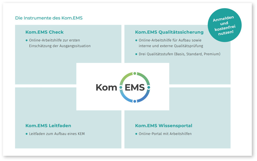 Der Instrumentenkasten von Kom.EMS erleichtert ein strukturiertes Vorgehen beim Energiemanagement in Kommunen.