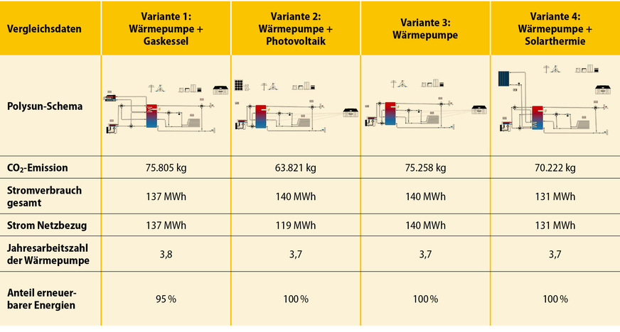 3 Variantenvergleich für hybride Heizsysteme mit Wärmepumpen, Quelle: Software Polysun