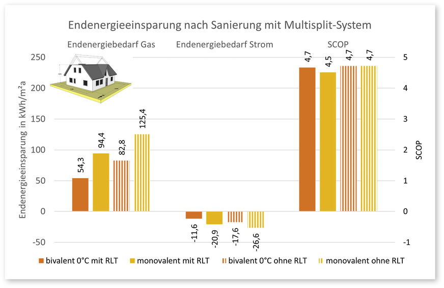 1 Einsparung an Endenergie Gas und dafür notwendiger Strombedarf beim Einsatz eines Multi-Split-Systems zu Heizzwecken in einem sanierten Einfamilienhaus, Quelle Gebäudeskizze: [2]