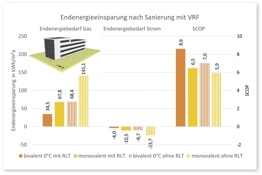 2 Einsparung an Endenergie Gas und dafür notwendiger Strombedarf beim Einsatz eines VRF-Systems zu Heizzwecken in einem sanierten Bürogebäude, Quelle Gebäudeskizze: [2]