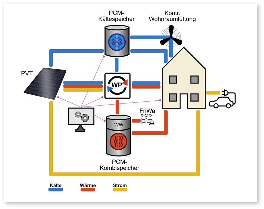 1 Das System kombiniert Hybridkollektoren, Wärme-, Warmwasser- und Kältespeicher mit Gebäudeautomation.