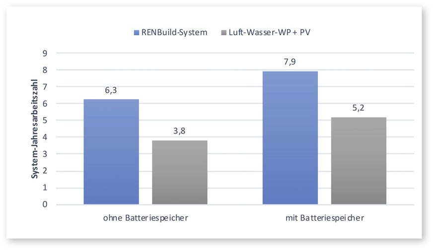 2 Die System-Jahresarbeitszahl konnte in Systemen mit und ohne ­Batteriespeicher deutlich erhöht werden.