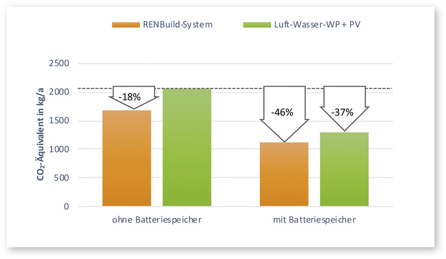 3 Im RENBuild-System ist der CO₂-Ausstoß deutlich geringer als im ­Referenz­gebäude.