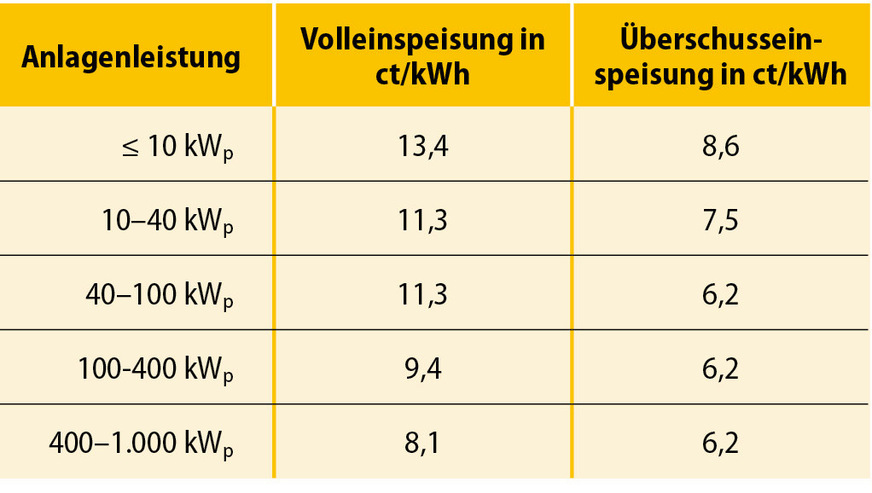 1 Vergütung für Solarstrom nach Erneuerbare-Energien-Gesetz (EEG) 2023 &48, Absätze 2 und 2a: Der Wert für die Einspeisevergütung für Anlagen bis inklusive 100 kWp ist 0,4 ct/kWh niedriger als der anzulegende Wert. Der im EEG festgelegte anzulegende Wert enthält zusätzlich eine Prämie für den Stromhandel. Anlagen ab 100 kWp müssen den Strom über den Großhandel vermarkten (Direktvermarktung mit Marktprämie, EEG § 20 i.V.m. § 19).