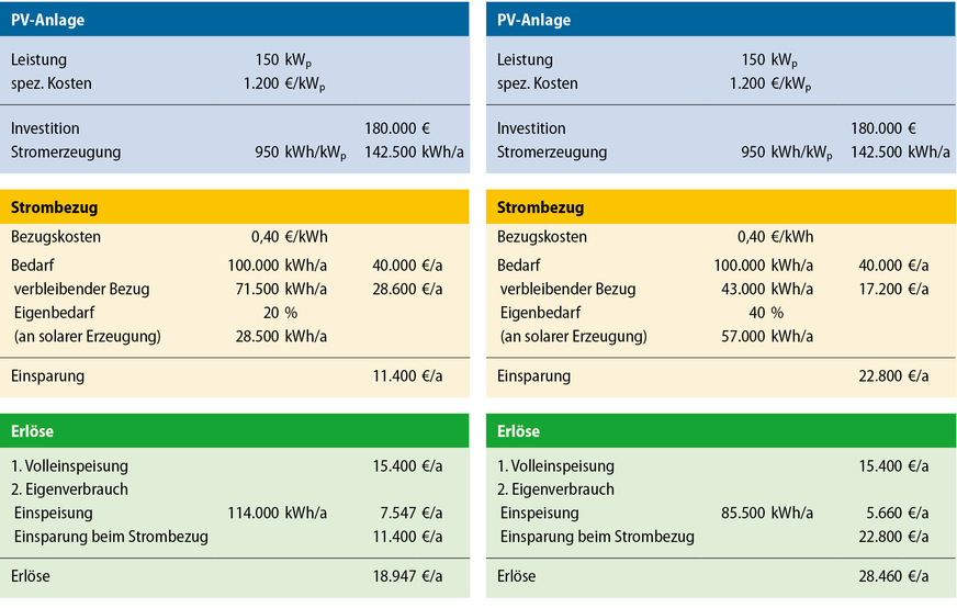 2 Erlöse aus Einspeisevergütung und Einsparung bei einem Eigenverbrauch von 20 Prozent (links) und 40 Prozent (rechts) des erzeugten Solarstroms.