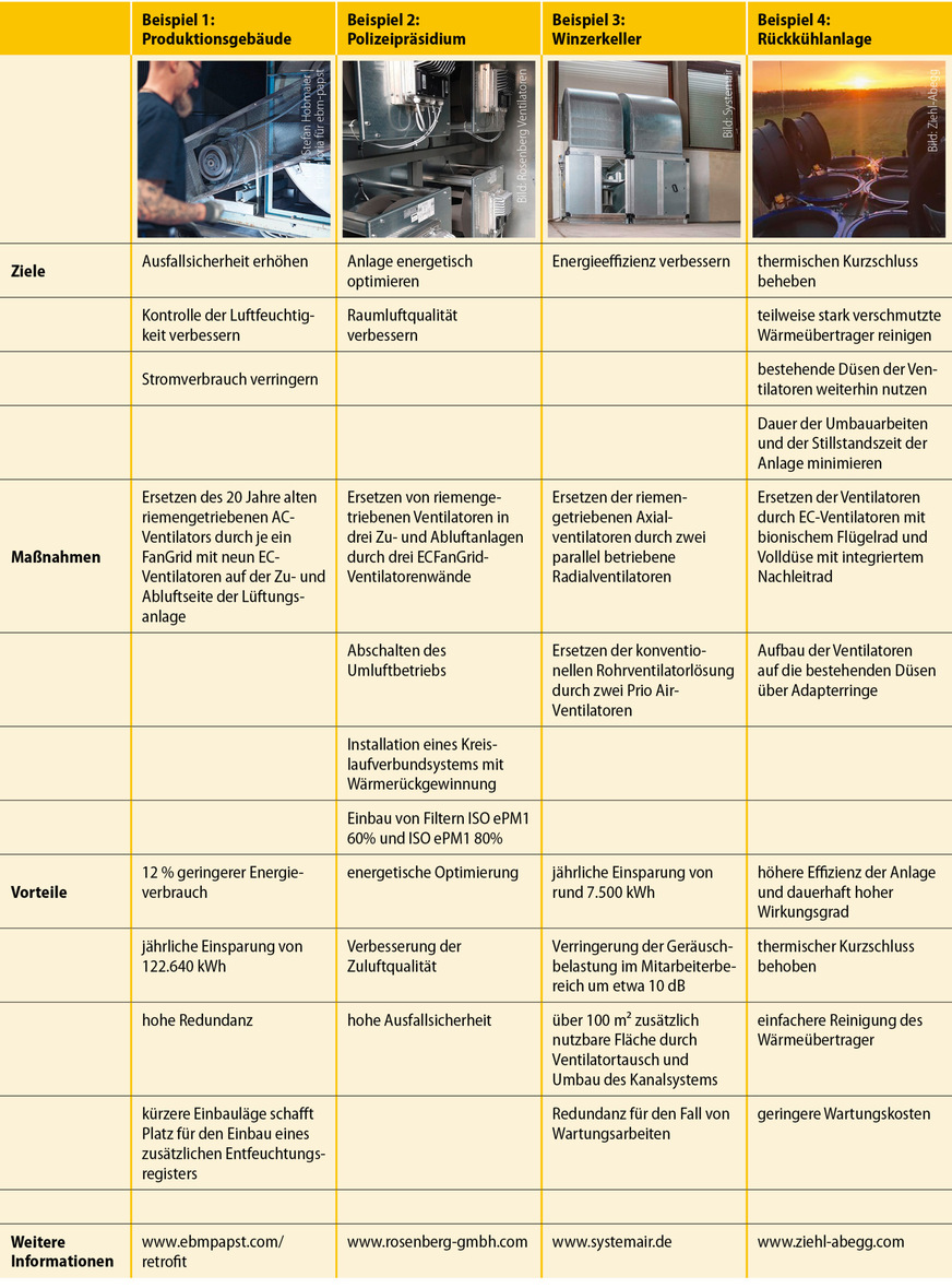 Übersicht Retrofit-Projekte