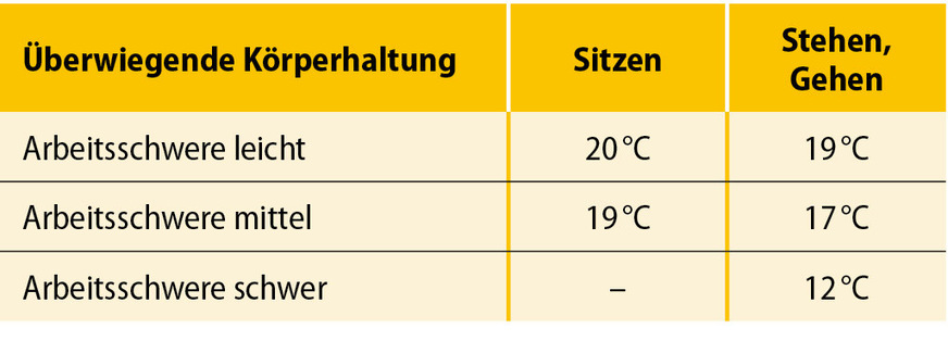 1 Mindestwerte der Lufttemperatur in Arbeitsräumen