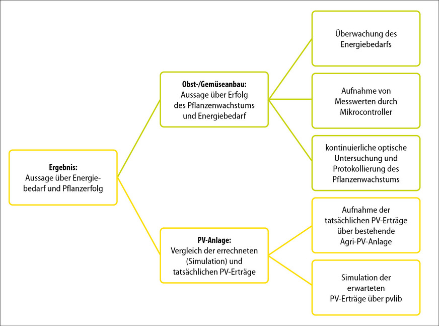 Konzept des Forschungsprojektes Optiplant.