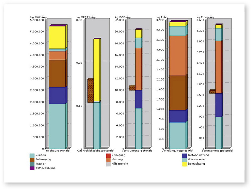 Programme für die Ökobilanzierung und Lebenszyklusanalyse berücksichtigen neben Energieverbräuchen auch graue Energien, Emissionen und Umweltbelastungen.