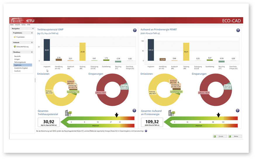 Eine Art digitale Instrumententafel illustriert die Ergebnisse übersichtlich in ­Diagrammen.