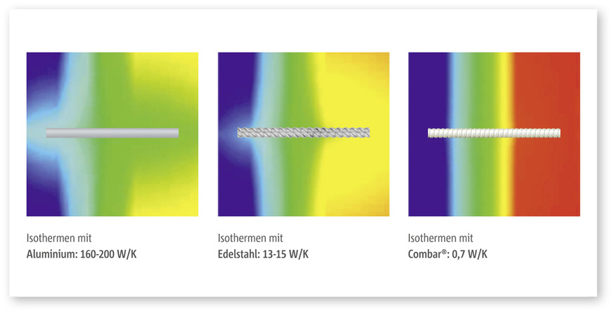 2 Der Verbundanker aus dem Werkstoff Combar ist rechnerisch ­wärmebrückenfrei.