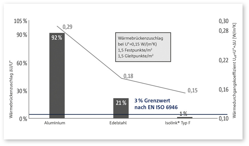 3 Der Verbundanker Isolink erreicht die Bagatellgrenze von 3 Prozent aus der DIN EN 6946 nicht.