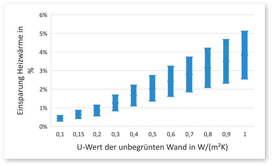 2 Energieeinsparpotenzial von Fassadenbegrünung in Abhängigkeit vom U-Wert des Wandaufbaus für ein typisches Wohngebäude