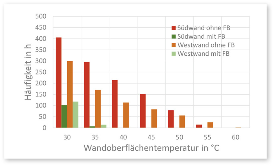 3 Häufigkeitsverteilung der maximalen Oberflächentemperaturen einer gut gedämmten Süd- und Westwand ohne und mit Fassadenbegrünung (FB) für den Zeitraum 5.7. – 13.9. 2023 in Würzburg