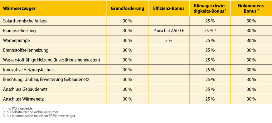 1 Fördersätze für die Heizungserneuerung in 2024 und 2025