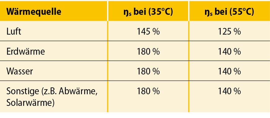 2 Jahreszeitbedingte Raumheizungs-Energieeffizienz von förderfähigen Wärmepumpen
